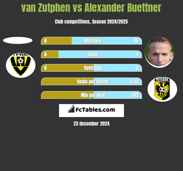 van Zutphen vs Alexander Buettner h2h player stats