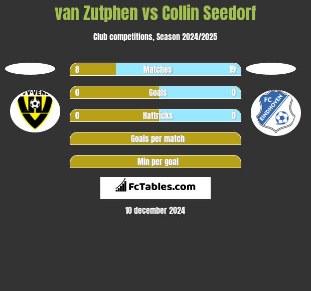 van Zutphen vs Collin Seedorf h2h player stats