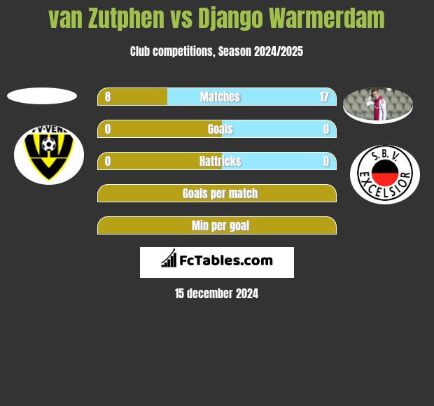 van Zutphen vs Django Warmerdam h2h player stats