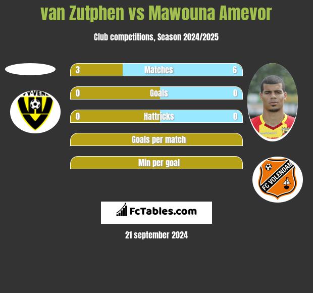 van Zutphen vs Mawouna Amevor h2h player stats