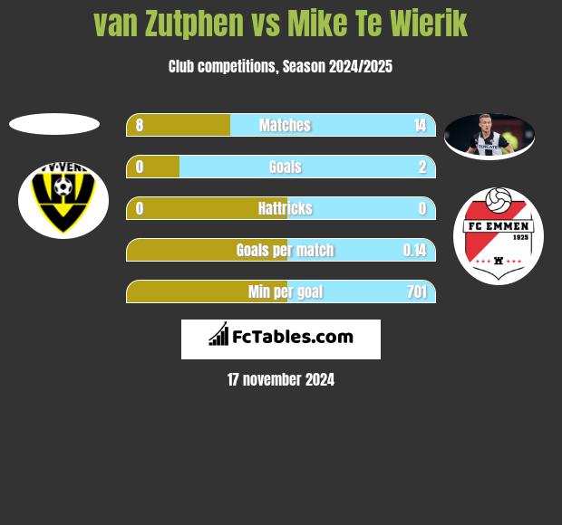 van Zutphen vs Mike Te Wierik h2h player stats