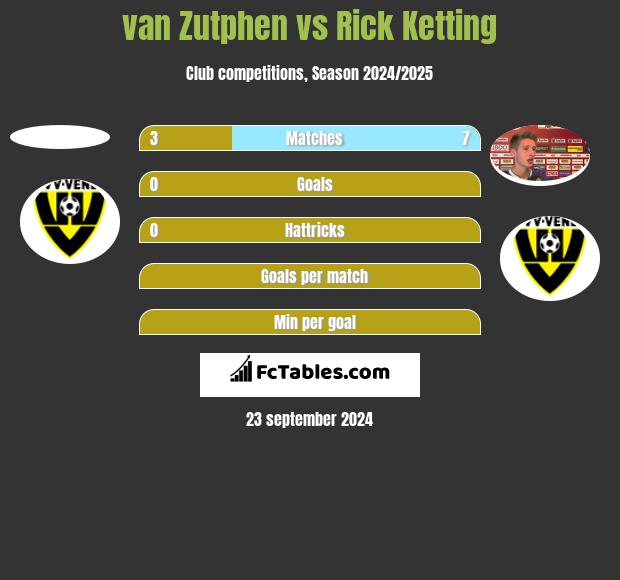 van Zutphen vs Rick Ketting h2h player stats