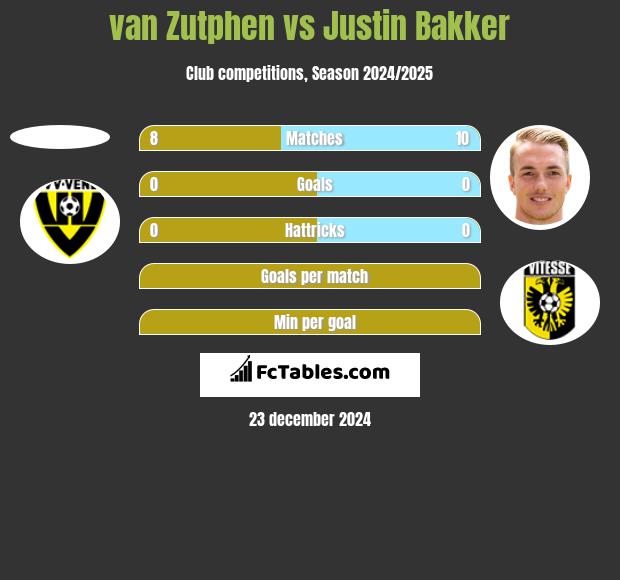 van Zutphen vs Justin Bakker h2h player stats