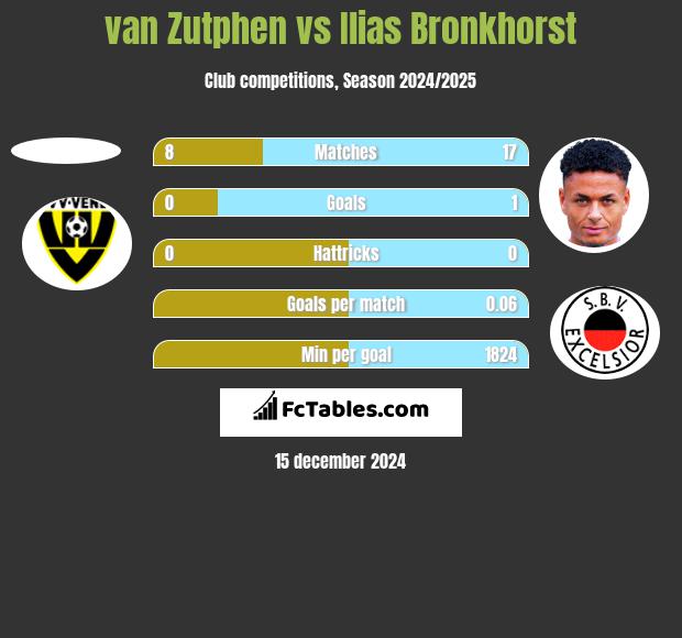 van Zutphen vs Ilias Bronkhorst h2h player stats