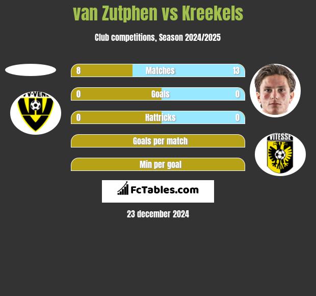 van Zutphen vs Kreekels h2h player stats