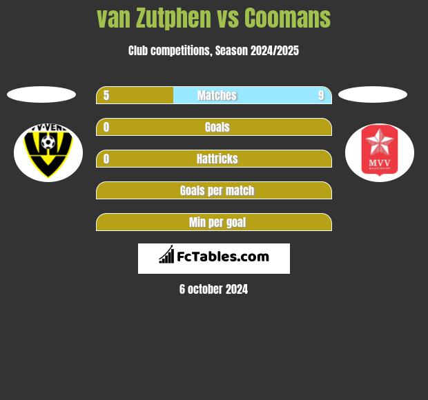 van Zutphen vs Coomans h2h player stats