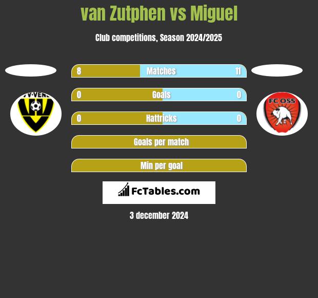 van Zutphen vs Miguel h2h player stats