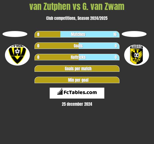 van Zutphen vs G. van Zwam h2h player stats