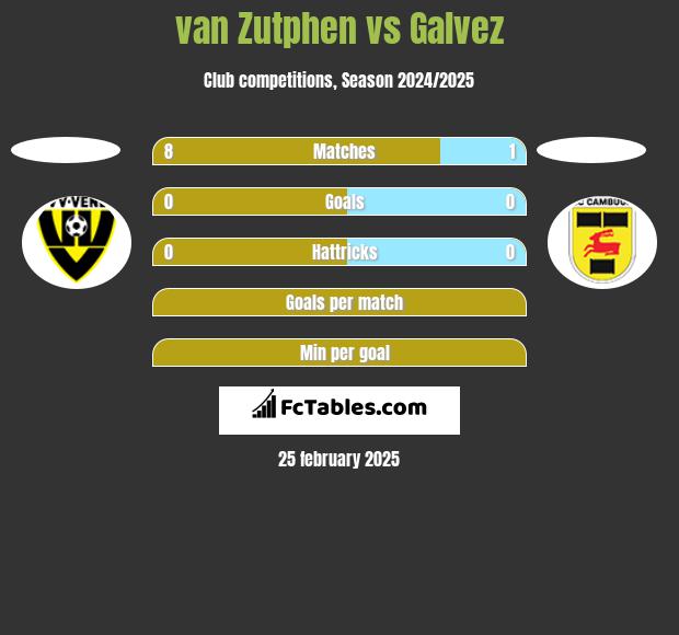 van Zutphen vs Galvez h2h player stats