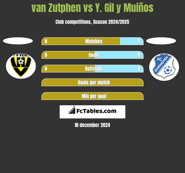 van Zutphen vs Y. Gil y Muiños h2h player stats