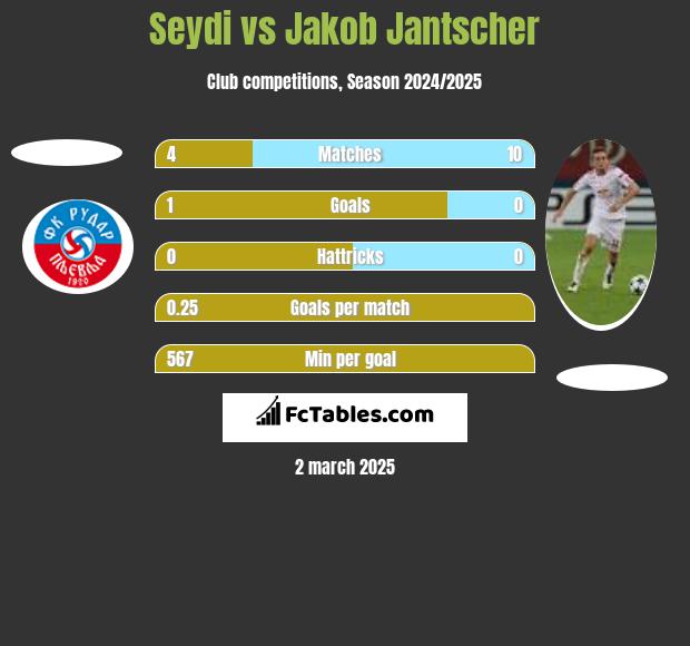 Seydi vs Jakob Jantscher h2h player stats