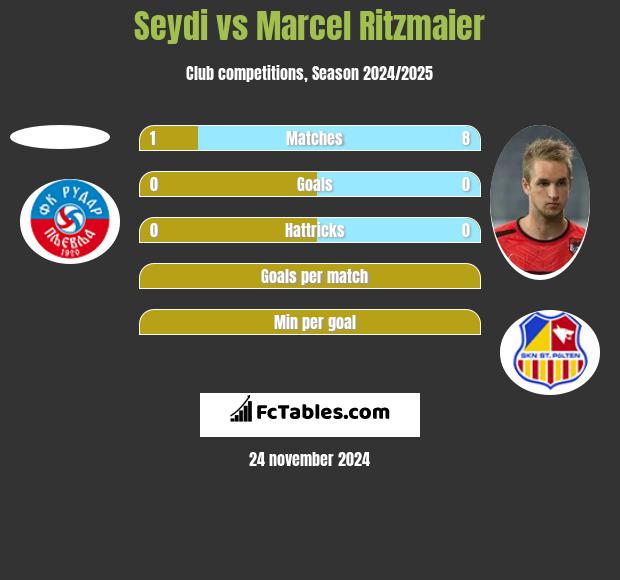 Seydi vs Marcel Ritzmaier h2h player stats