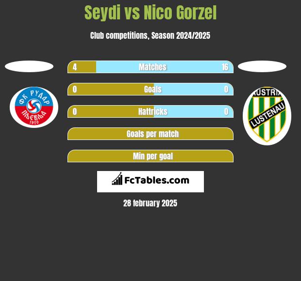 Seydi vs Nico Gorzel h2h player stats