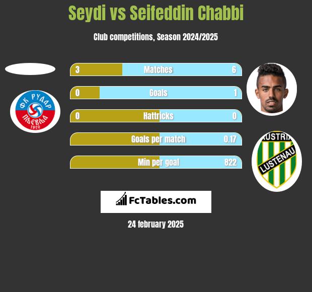 Seydi vs Seifeddin Chabbi h2h player stats