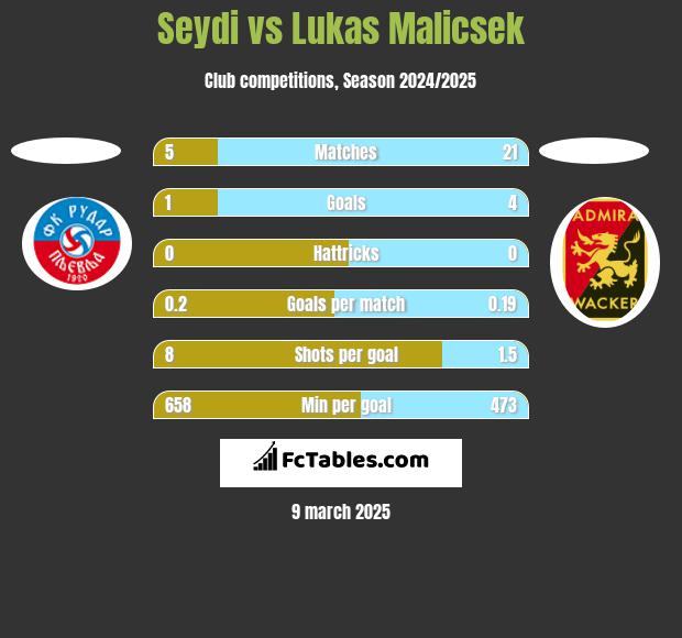 Seydi vs Lukas Malicsek h2h player stats