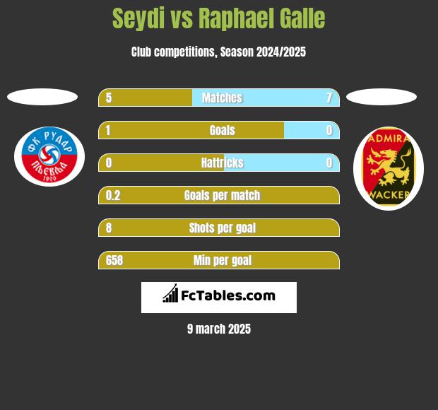 Seydi vs Raphael Galle h2h player stats