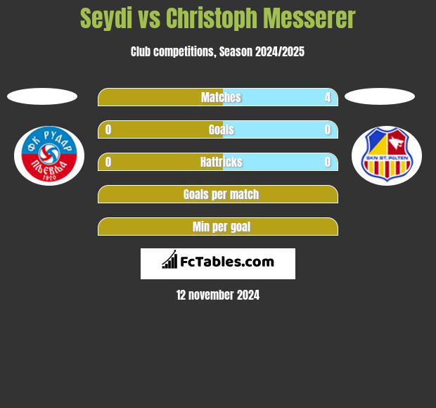 Seydi vs Christoph Messerer h2h player stats