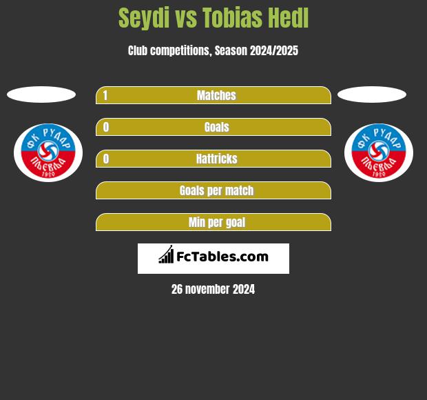 Seydi vs Tobias Hedl h2h player stats