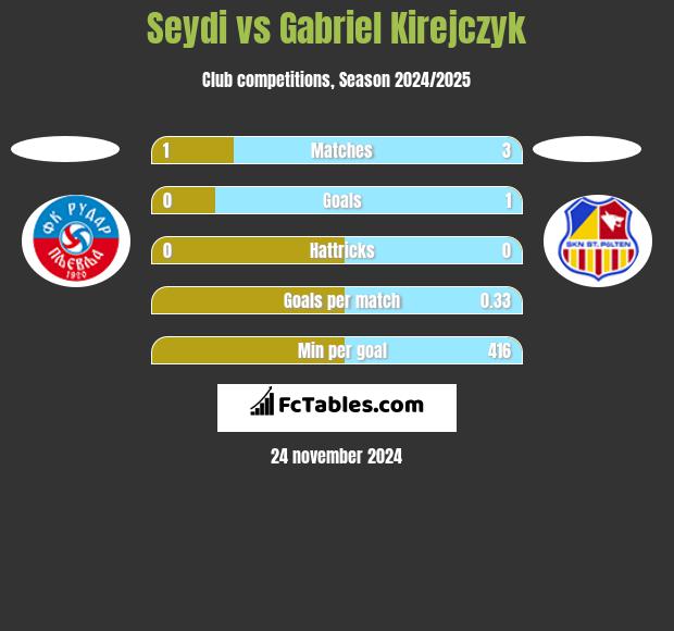 Seydi vs Gabriel Kirejczyk h2h player stats