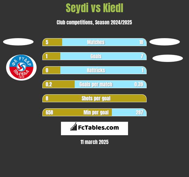 Seydi vs Kiedl h2h player stats