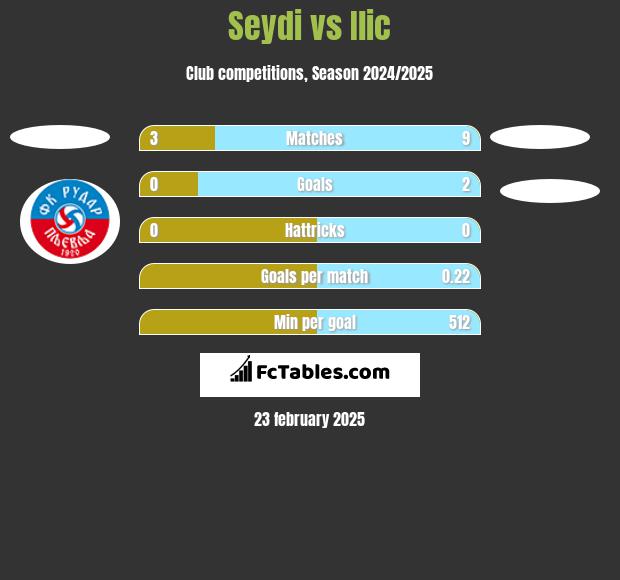 Seydi vs Ilic h2h player stats