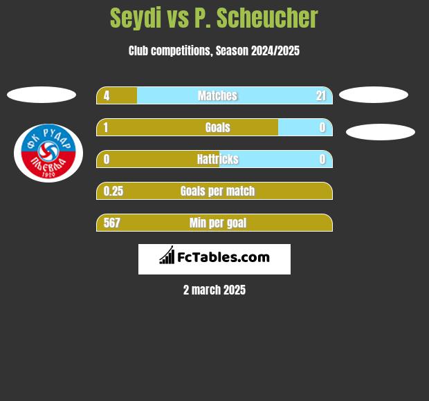 Seydi vs P. Scheucher h2h player stats