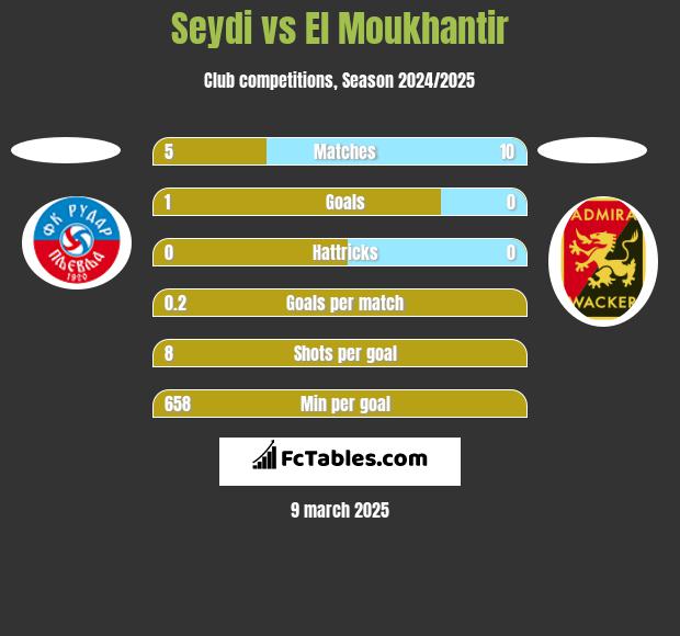 Seydi vs El Moukhantir h2h player stats