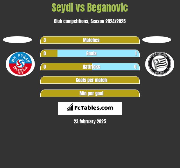 Seydi vs Beganovic h2h player stats