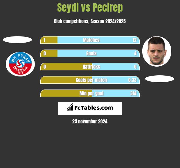 Seydi vs Pecirep h2h player stats