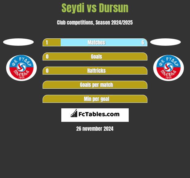 Seydi vs Dursun h2h player stats