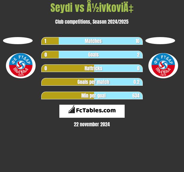 Seydi vs Å½ivkoviÄ‡ h2h player stats