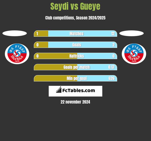 Seydi vs Gueye h2h player stats