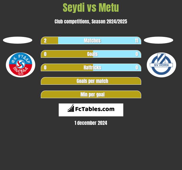 Seydi vs Metu h2h player stats