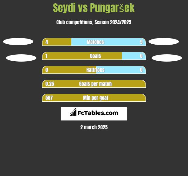 Seydi vs Pungaršek h2h player stats