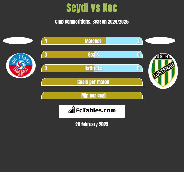 Seydi vs Koc h2h player stats