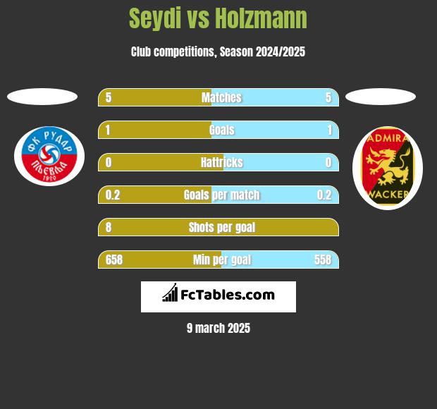 Seydi vs Holzmann h2h player stats