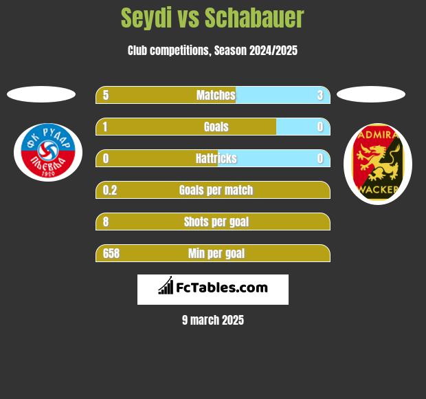 Seydi vs Schabauer h2h player stats