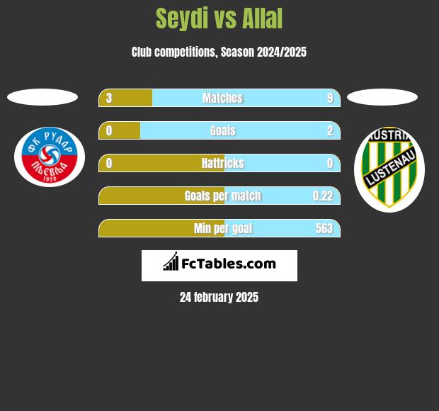 Seydi vs Allal h2h player stats