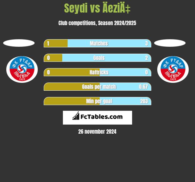 Seydi vs ÄeziÄ‡ h2h player stats