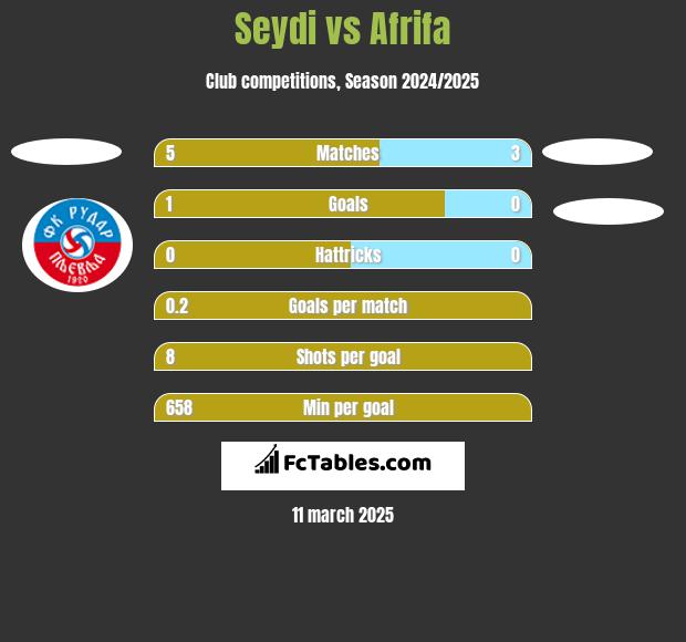 Seydi vs Afrifa h2h player stats