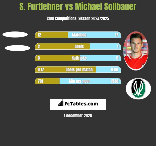 S. Furtlehner vs Michael Sollbauer h2h player stats