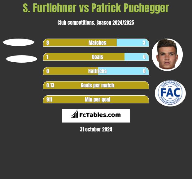 S. Furtlehner vs Patrick Puchegger h2h player stats