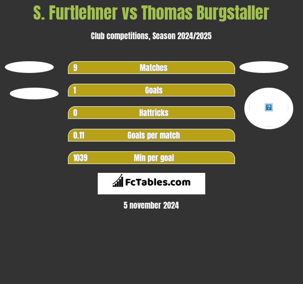 S. Furtlehner vs Thomas Burgstaller h2h player stats