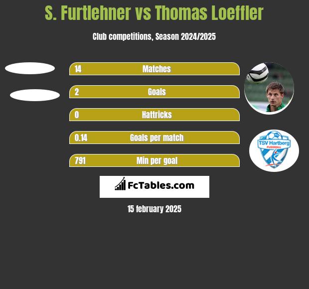 S. Furtlehner vs Thomas Loeffler h2h player stats