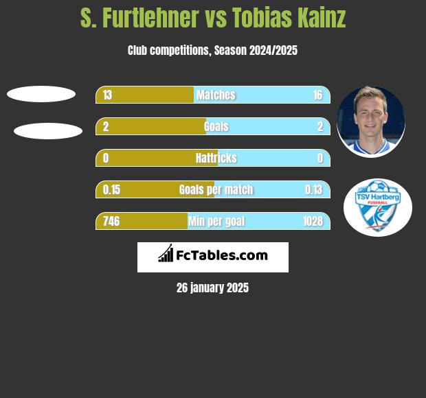 S. Furtlehner vs Tobias Kainz h2h player stats