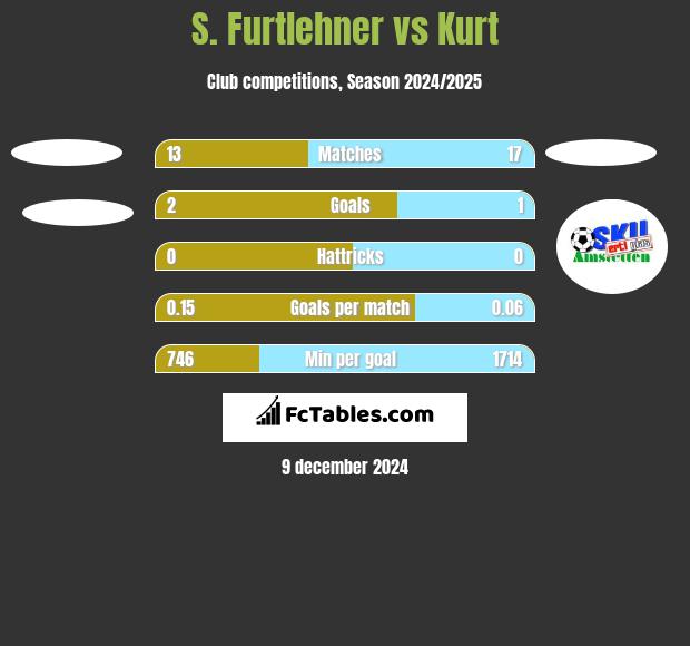 S. Furtlehner vs Kurt h2h player stats