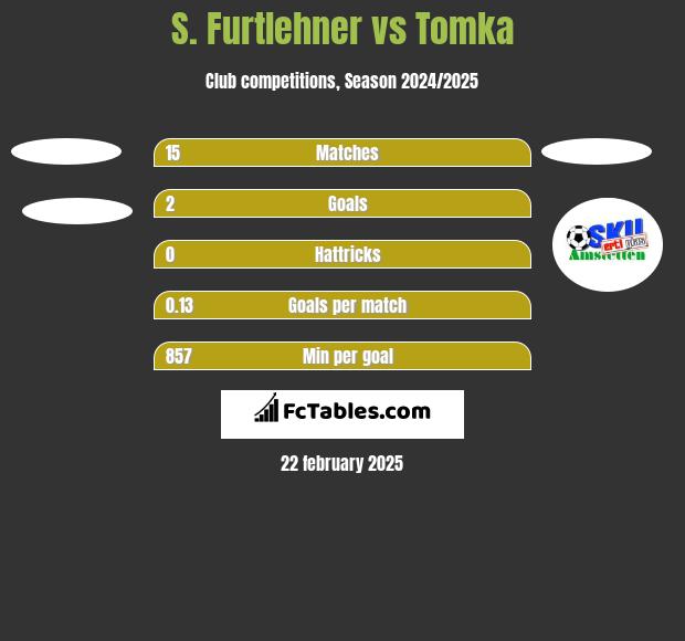 S. Furtlehner vs Tomka h2h player stats