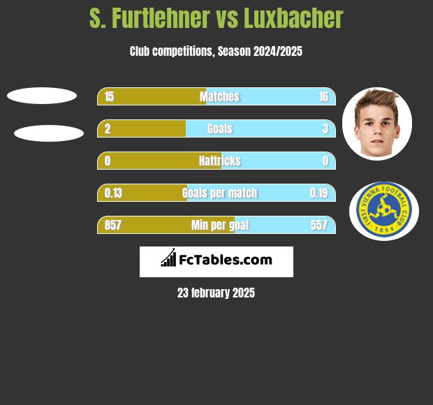 S. Furtlehner vs Luxbacher h2h player stats