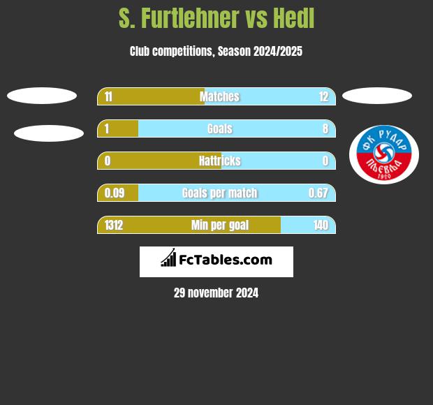 S. Furtlehner vs Hedl h2h player stats