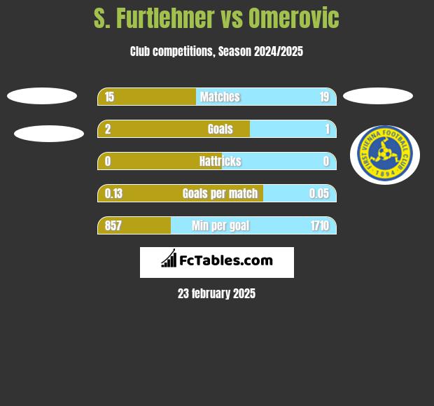 S. Furtlehner vs Omerovic h2h player stats